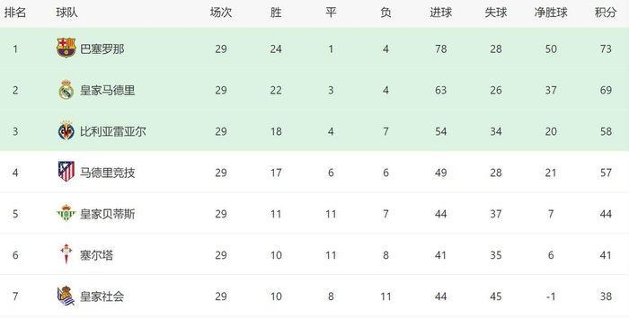 皇马德比逆转马竞 西甲争冠格局生变