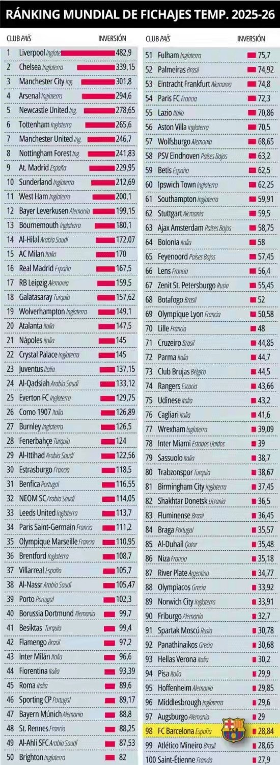 巴萨转会投入仅2884万欧 全球97队支出超巴萨