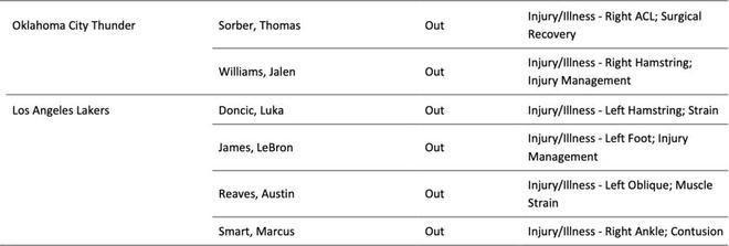 雷霆大胜残阵湖人豪取6连胜